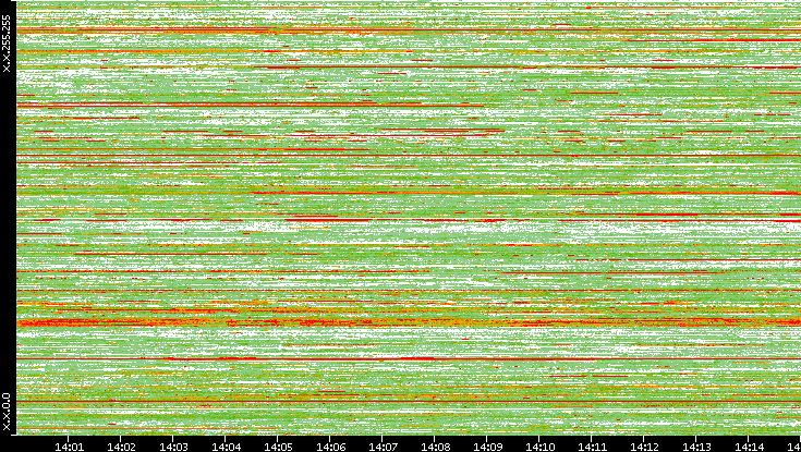 Src. IP vs. Time