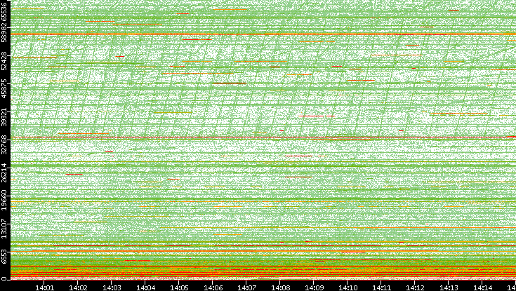 Dest. Port vs. Time