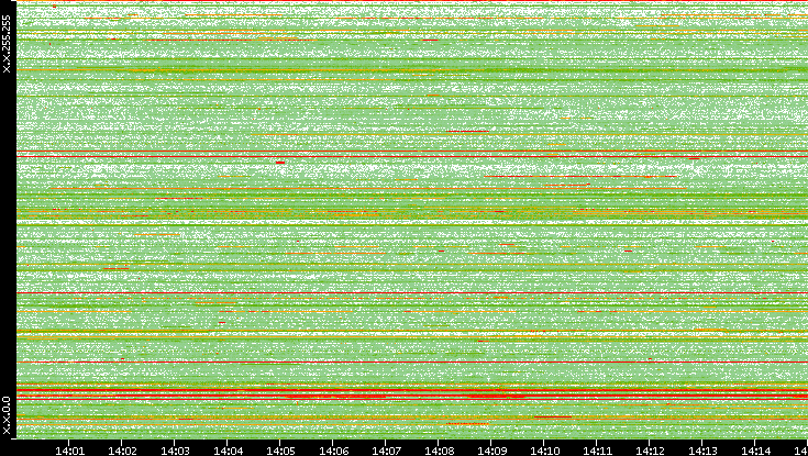 Src. IP vs. Time