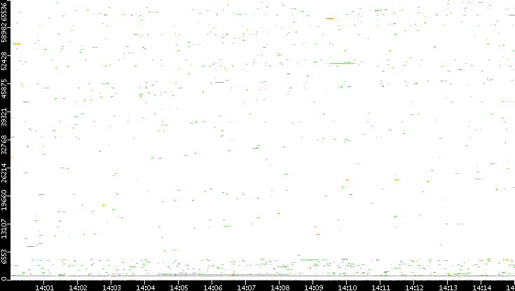 Dest. Port vs. Time