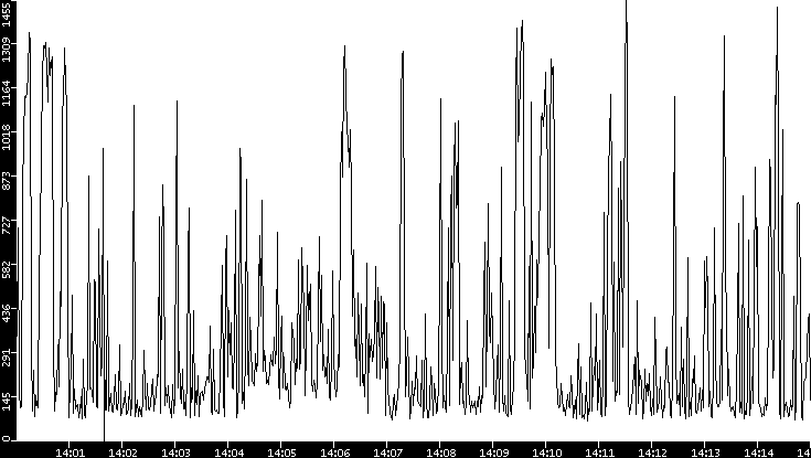 Average Packet Size vs. Time