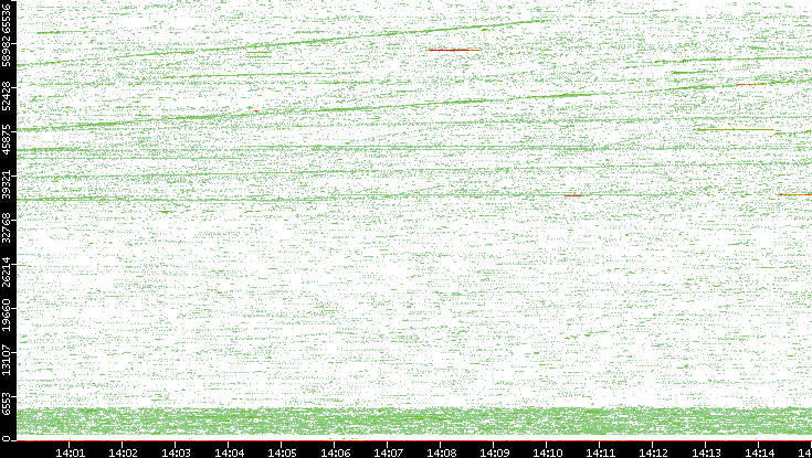 Src. Port vs. Time