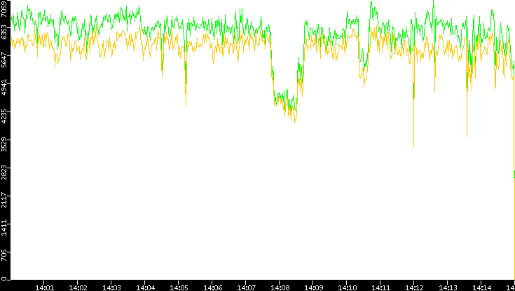 Entropy of Port vs. Time