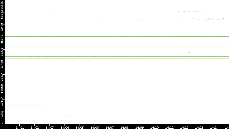 Dest. Port vs. Time