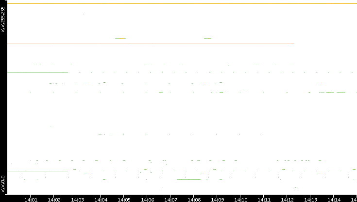 Src. IP vs. Time