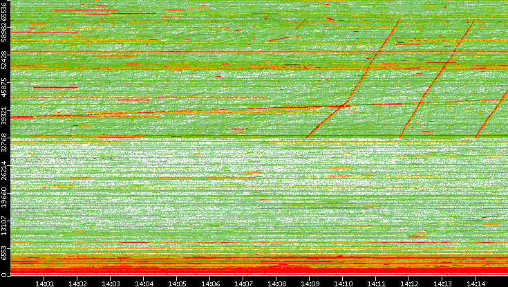 Dest. Port vs. Time