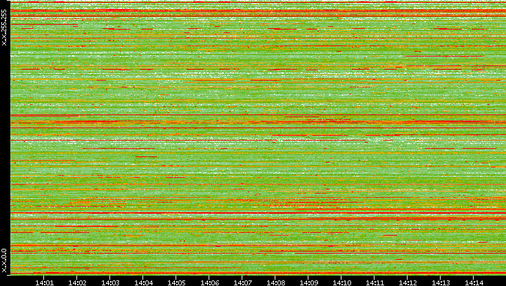 Src. IP vs. Time