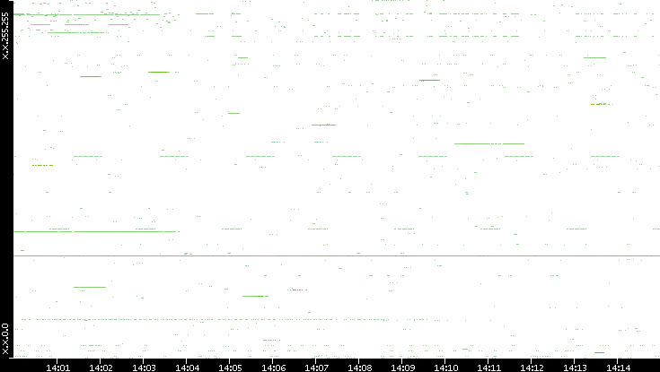 Src. IP vs. Time