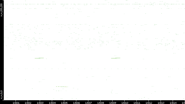 Dest. IP vs. Time