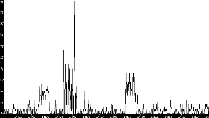 Throughput vs. Time