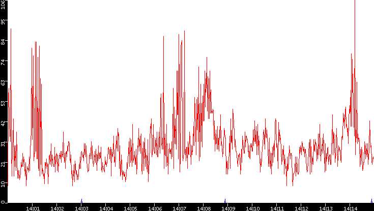 Nb. of Packets vs. Time