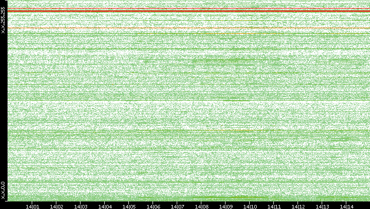 Dest. IP vs. Time