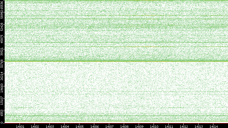 Dest. Port vs. Time