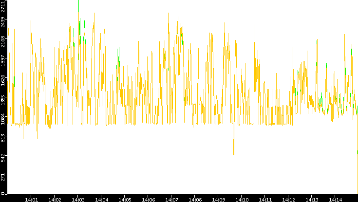 Entropy of Port vs. Time