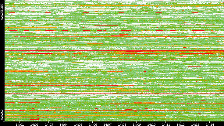 Dest. IP vs. Time