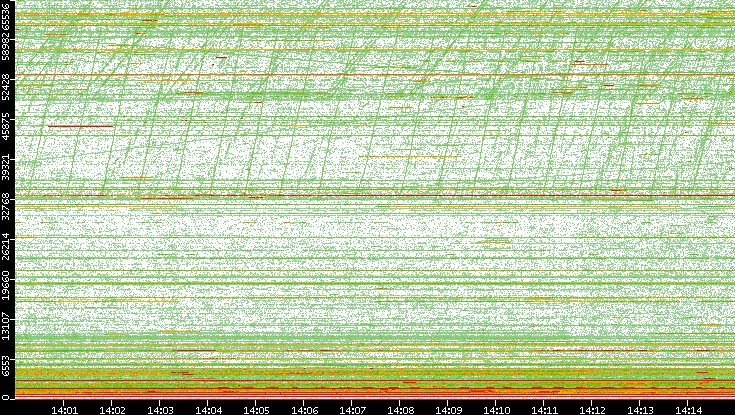 Dest. Port vs. Time