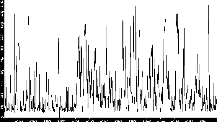 Average Packet Size vs. Time