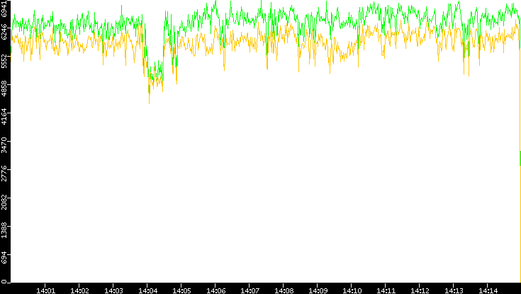 Entropy of Port vs. Time