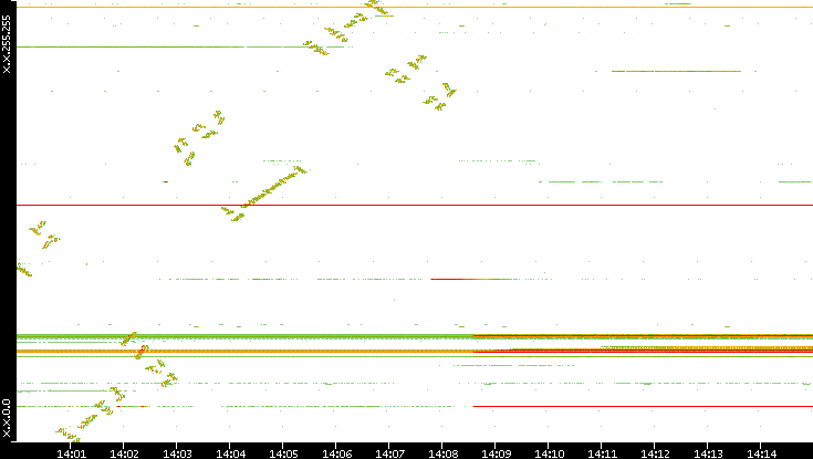 Dest. IP vs. Time