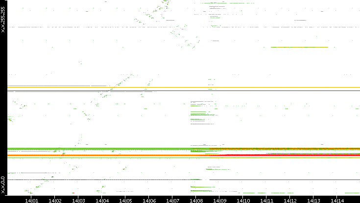 Src. IP vs. Time