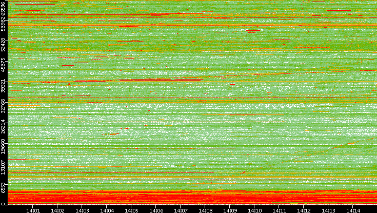 Dest. Port vs. Time