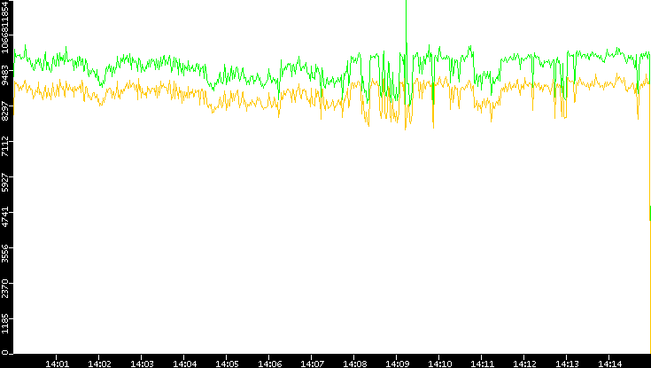 Entropy of Port vs. Time