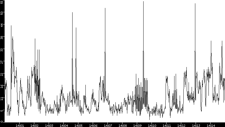 Throughput vs. Time