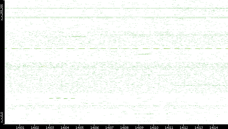 Dest. IP vs. Time