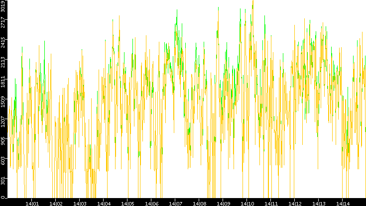 Entropy of Port vs. Time