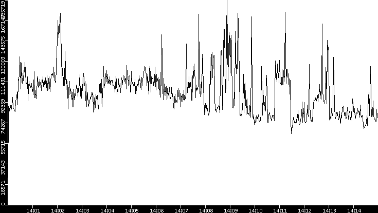 Throughput vs. Time