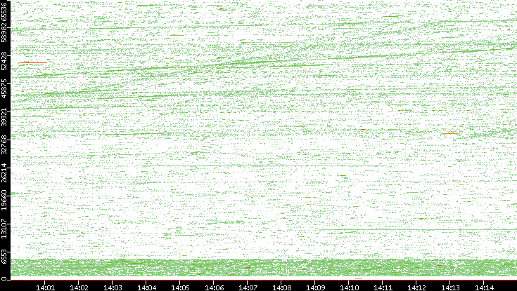 Src. Port vs. Time