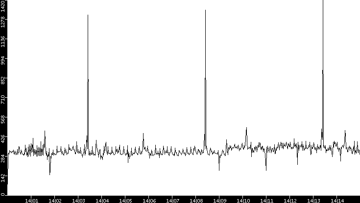 Throughput vs. Time