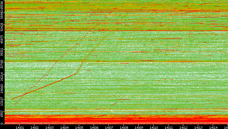 Dest. Port vs. Time