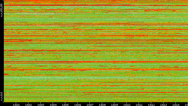 Src. IP vs. Time