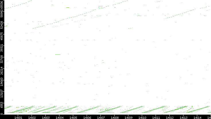 Src. Port vs. Time