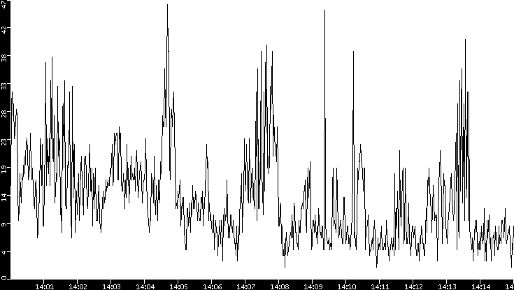 Throughput vs. Time