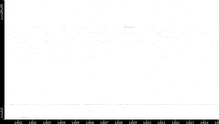 Dest. IP vs. Time