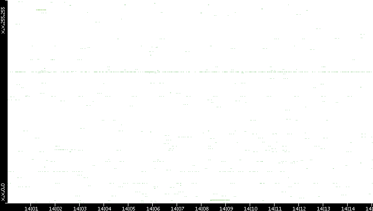 Src. IP vs. Time