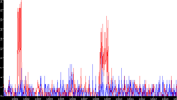 Nb. of Packets vs. Time