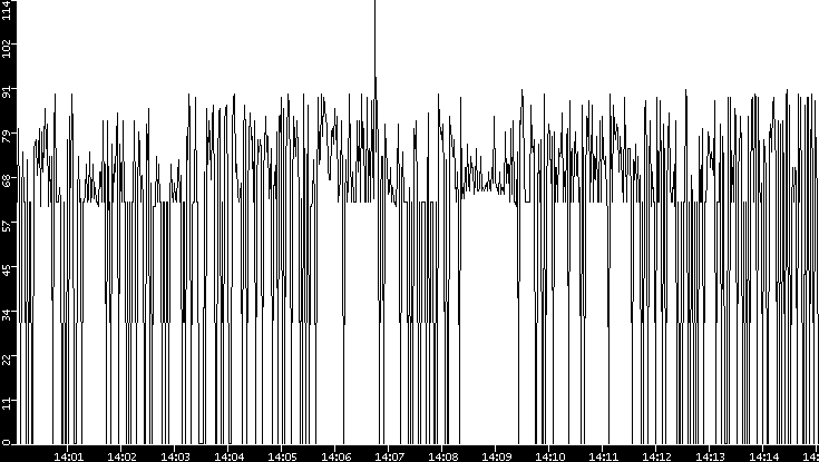 Average Packet Size vs. Time