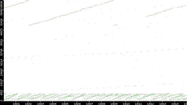 Dest. Port vs. Time