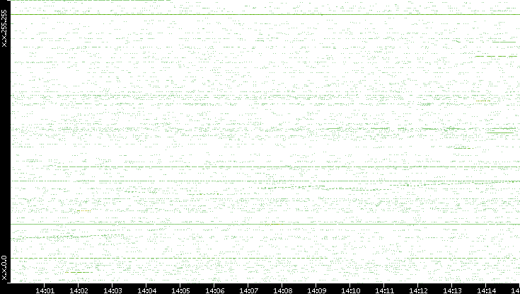 Src. IP vs. Time