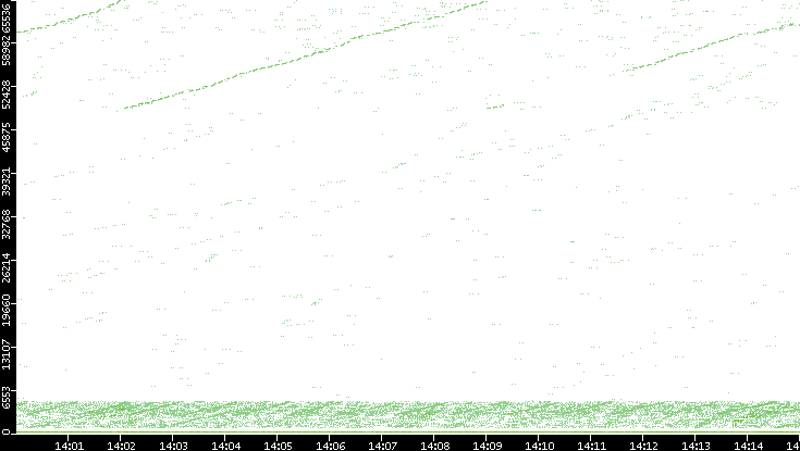 Src. Port vs. Time