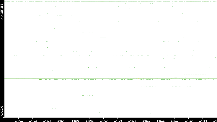 Dest. IP vs. Time