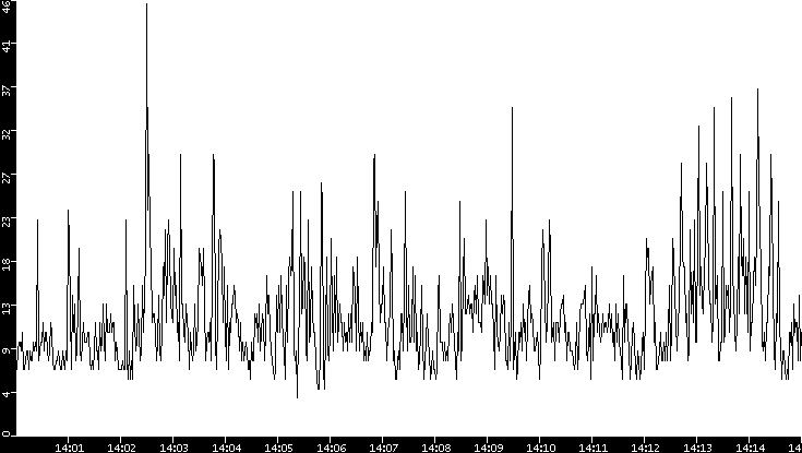 Throughput vs. Time