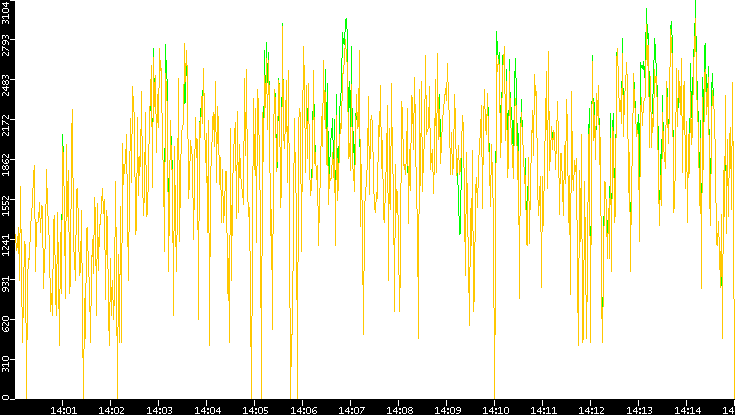 Entropy of Port vs. Time