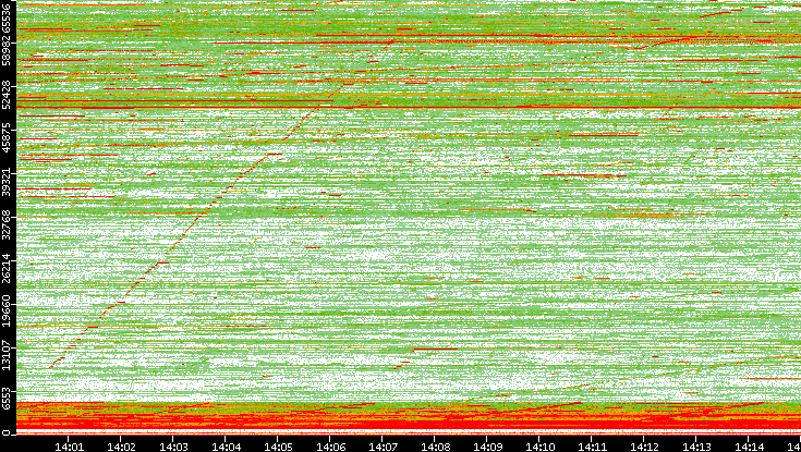 Dest. Port vs. Time