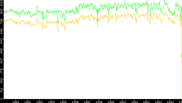 Entropy of Port vs. Time