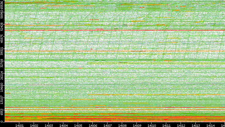 Dest. Port vs. Time