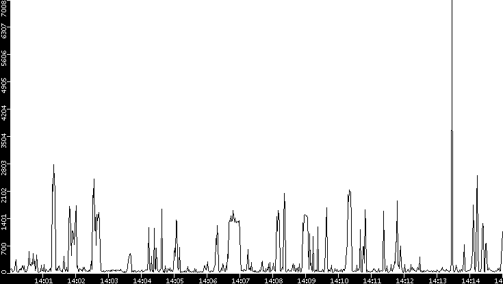 Throughput vs. Time